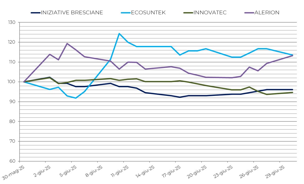 The IREX Index rose in June, hinting at renewed momentum for Italy’s RES sector, but uncertainty persists. While auctions under the transitional FER X and FER 2 schemes are set to allocate several GW, the lack of policy continuity still undermines investor confidence and 2030 decarbonization goals.